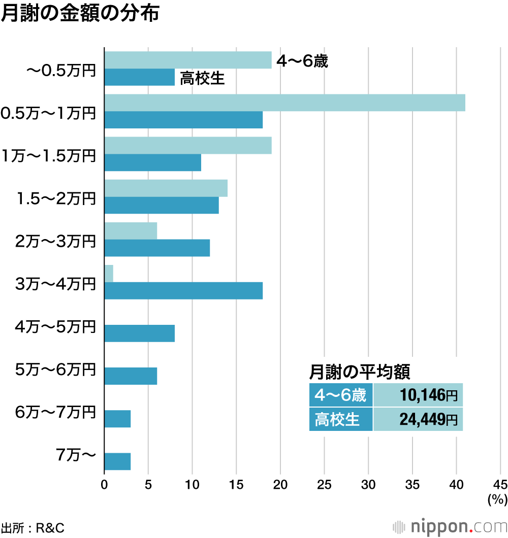 月謝の金額の分布