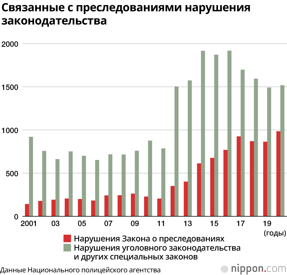 Преследование (сталкинг) в Японии: более 20 000 случаев обращения за консультацией в год и вступление в силу пересмотренного Закона о преследованиях