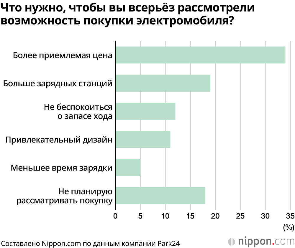 Почему в Японии так медленно идёт переход на электромобили?
