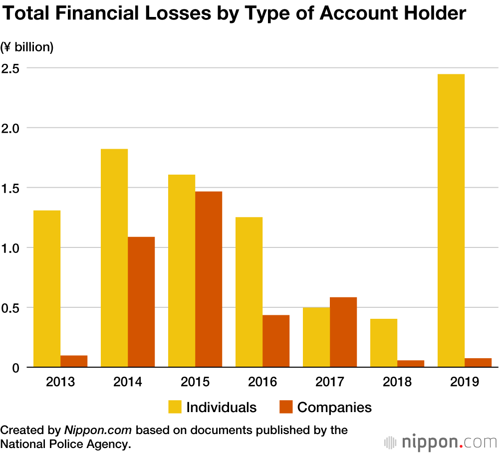 Sharp Rise in Online Money Scams in Japan in 2019