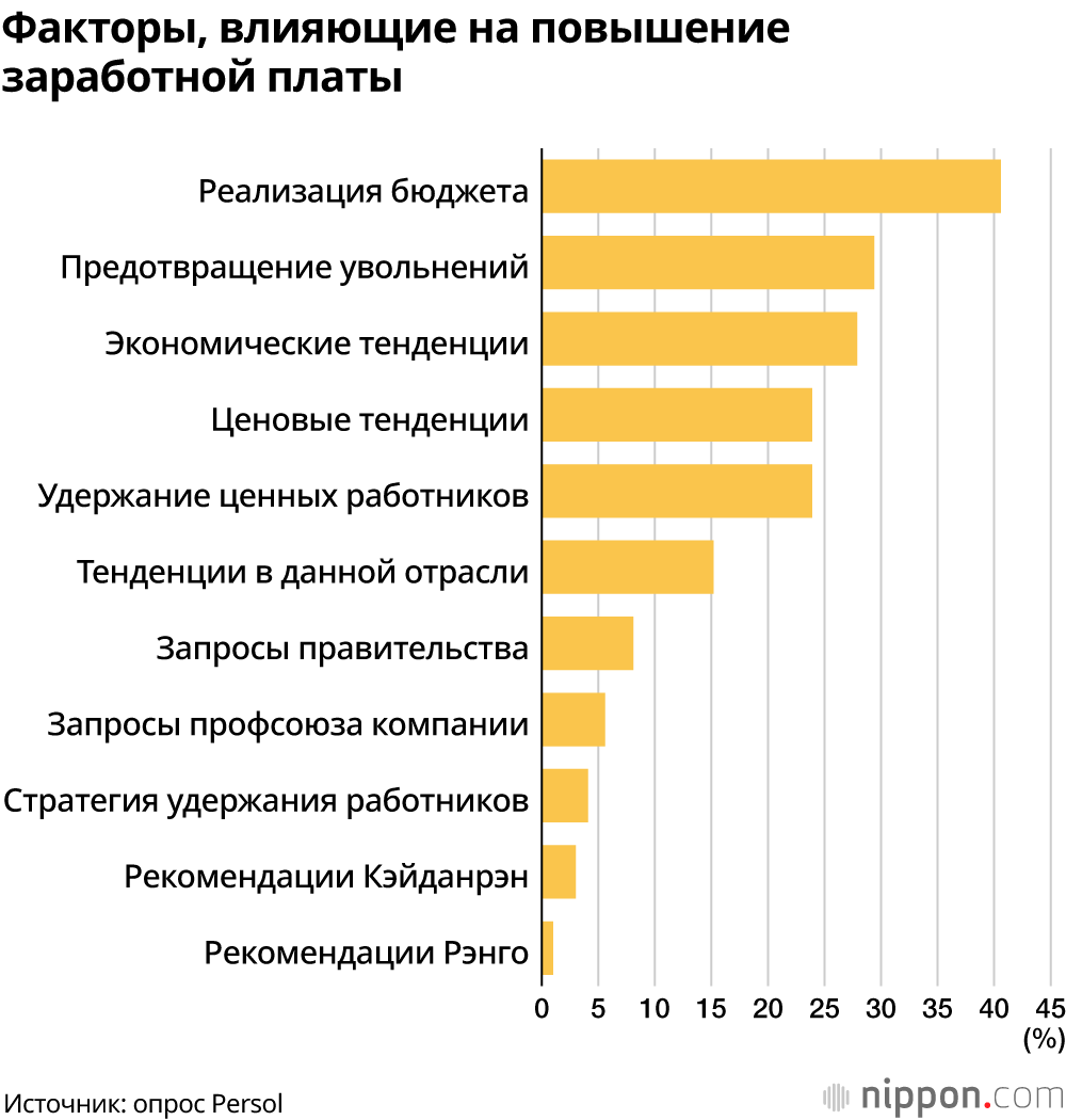 Несмотря на призывы правительства, руководство компаний исходит из принципа «нет роста – нет повышения заработной платы»