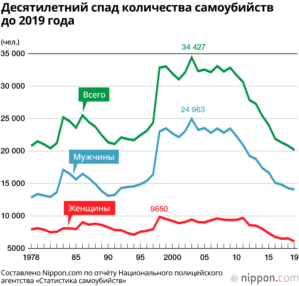 В Японии пять месяцев подряд растёт количество самоубийств: сказывается ли эпидемия?