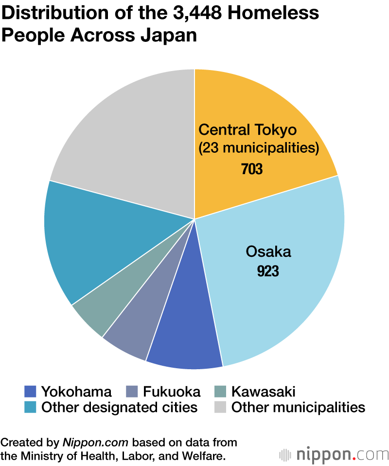 Government Survey Shows Number of Homeless People in Japan at New Record Low
