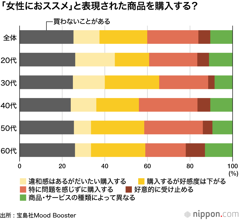 「女性におススメ」の広告表現に半数が違和感