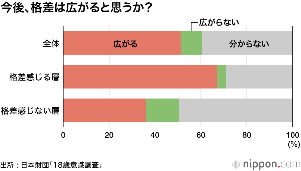 教育格差、半数は「感じない」: 18歳意識調査