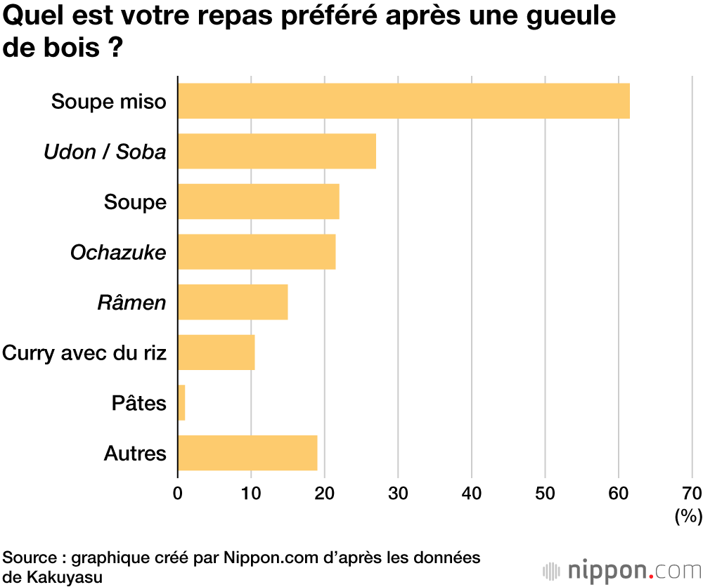 Quel est votre repas préféré après une gueule de bois ?