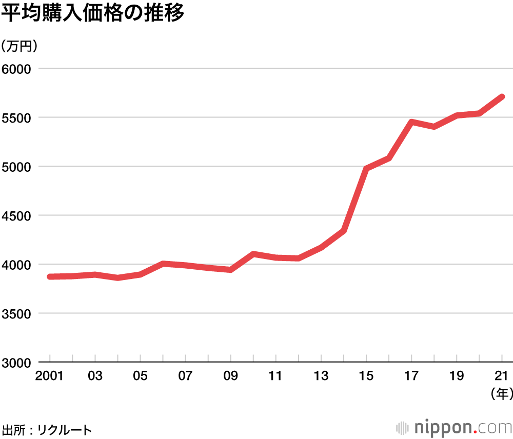 首都圏マンションは高額・狭小化―リクルート調査 : 2021年の平均購入価格5709万円
