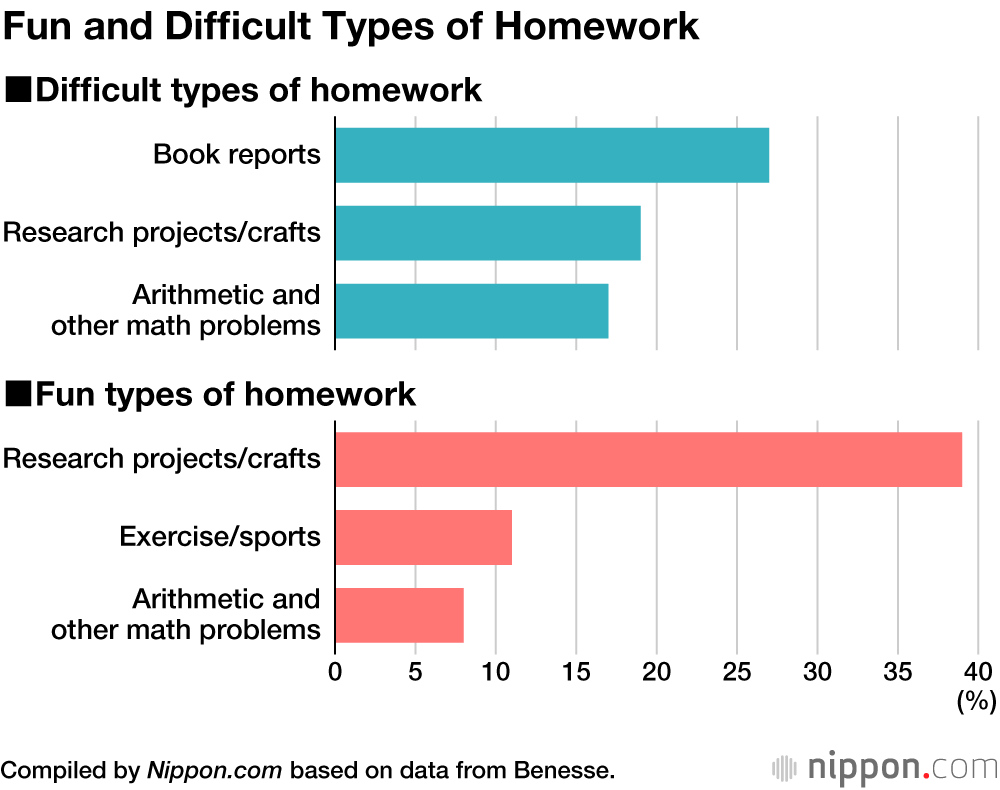 Japanese Elementary School Kids Pick Book Reports as the Hardest Summer Vacation Task