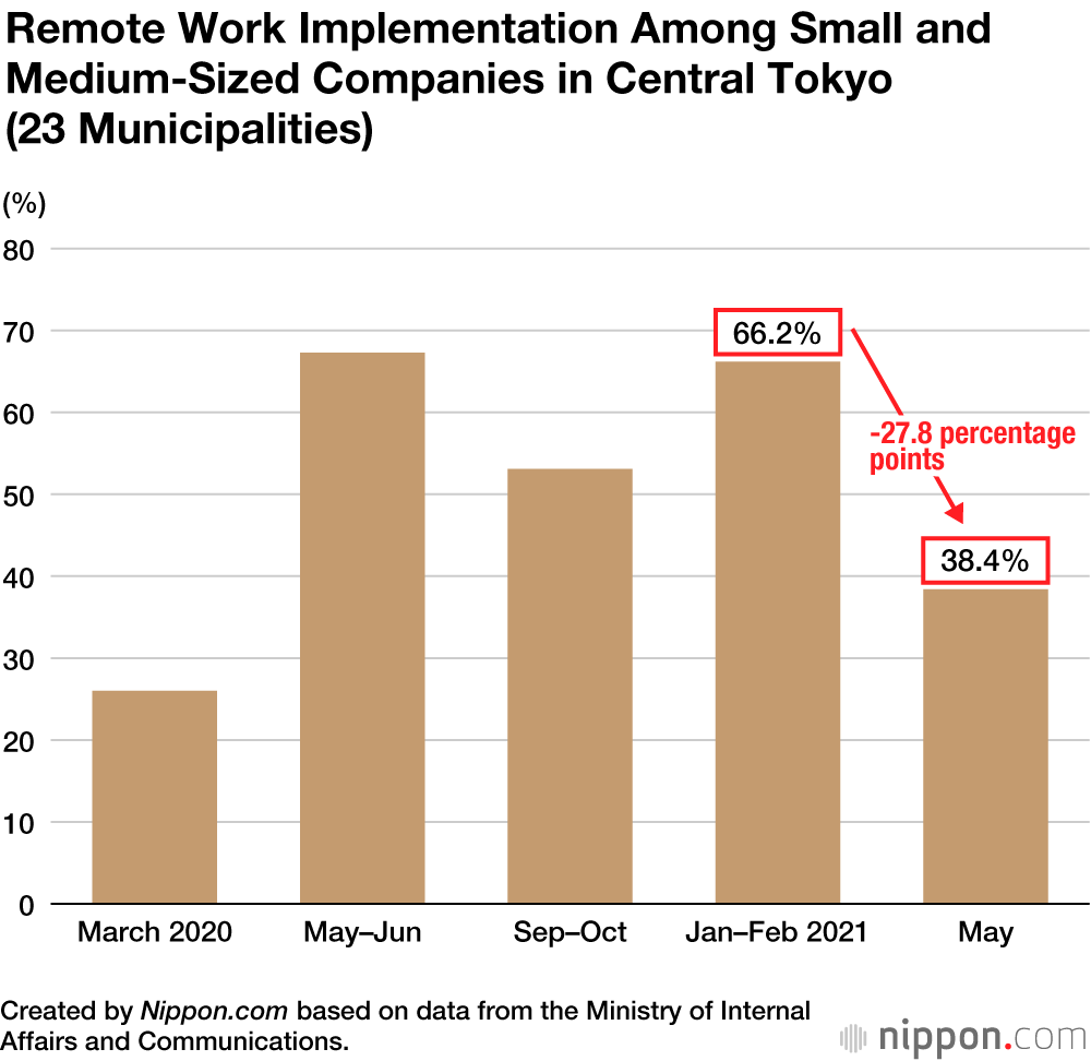 Remote Work Rate in Japan Down from May 2020 Peak
