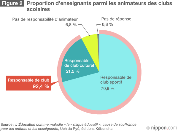 Les enseignants japonais sont les plus occupés au monde