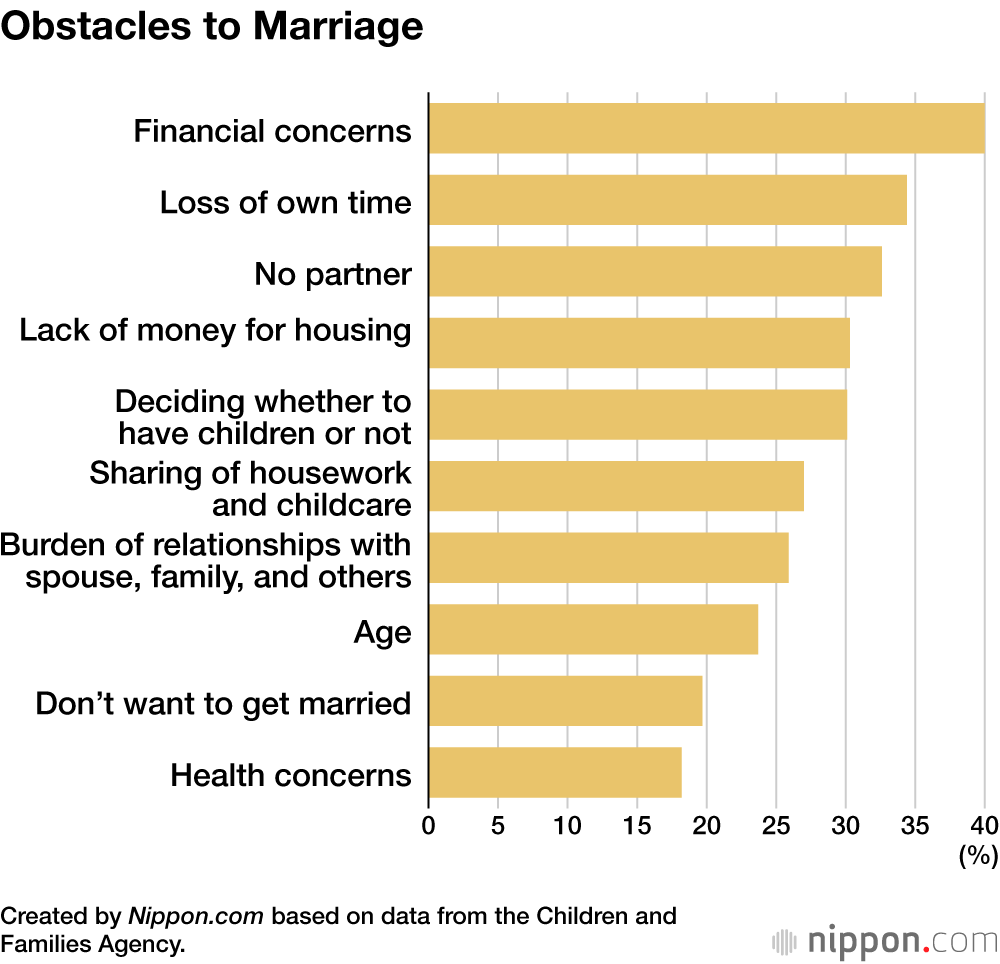 Obstacles to Marriage