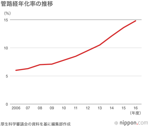 水の使用量減少が引き起こす難題：古い水道管の更新が進まない