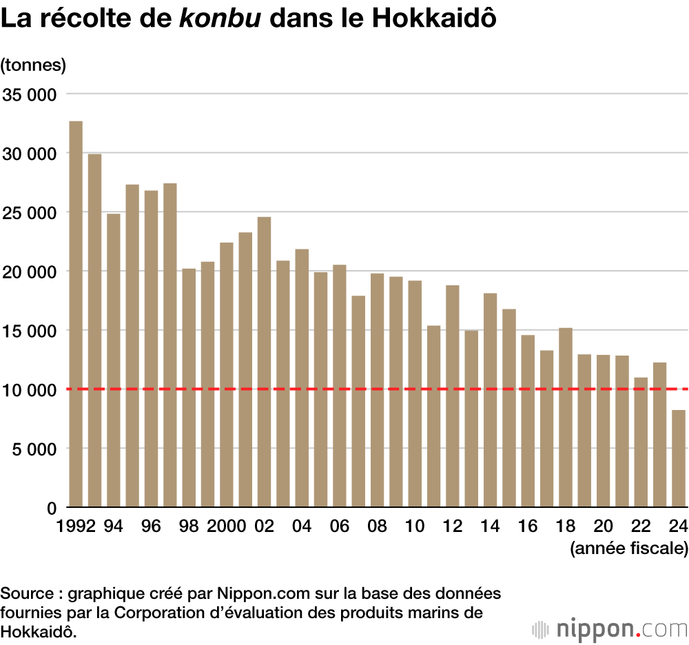 La récolte de konbu dans le Hokkaidô
