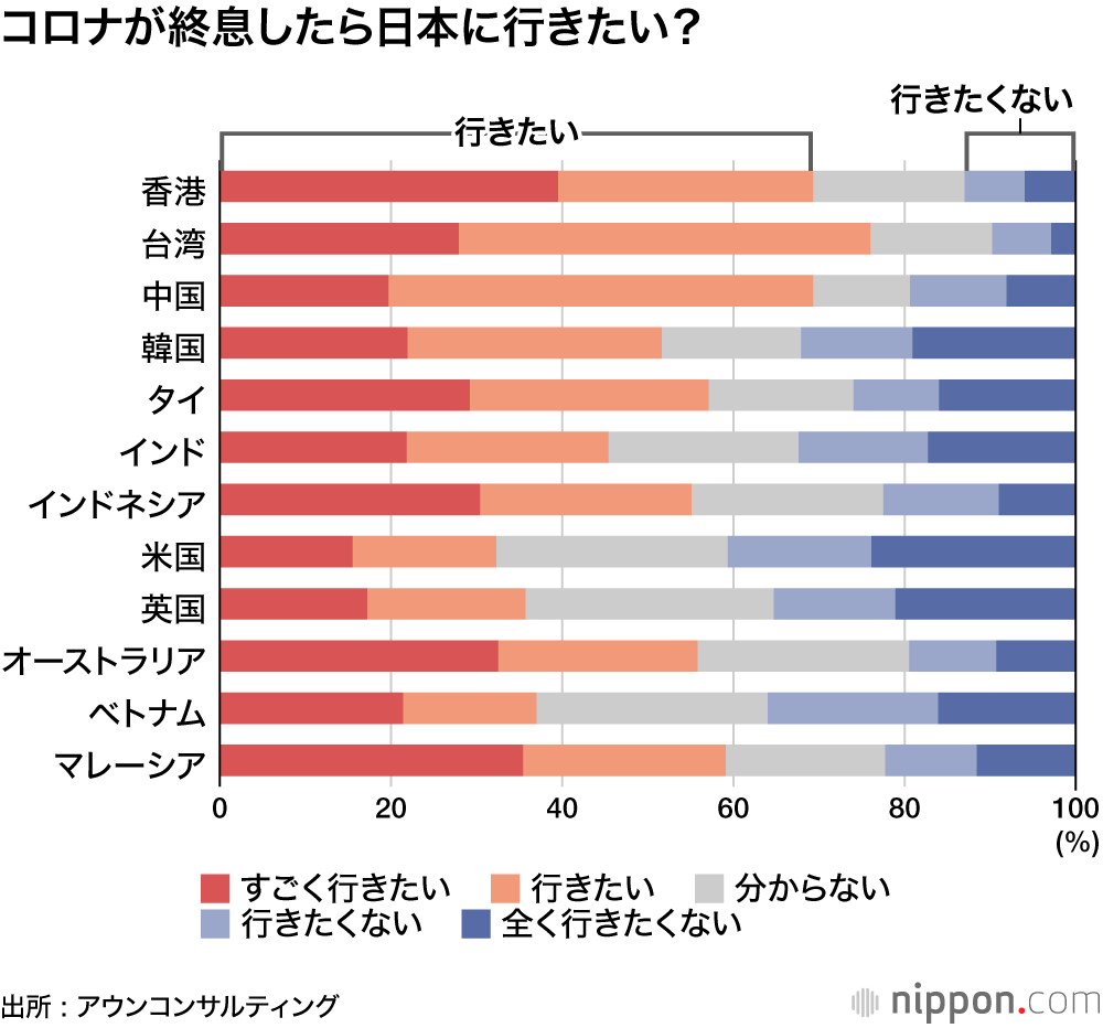 好きなのは四季の風景と日本食、嫌いなのは物価高！ ―親日度・訪日意欲調査