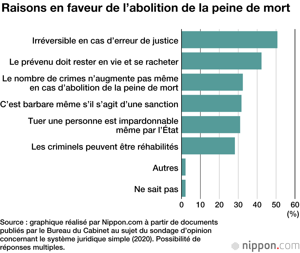 Plus de 80 % des Japonais en faveur de la peine de mort