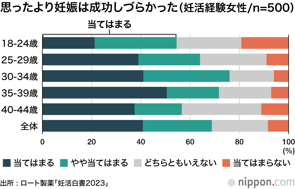 思ったより妊娠は成功しづらかった（妊活経験女性/n=500）