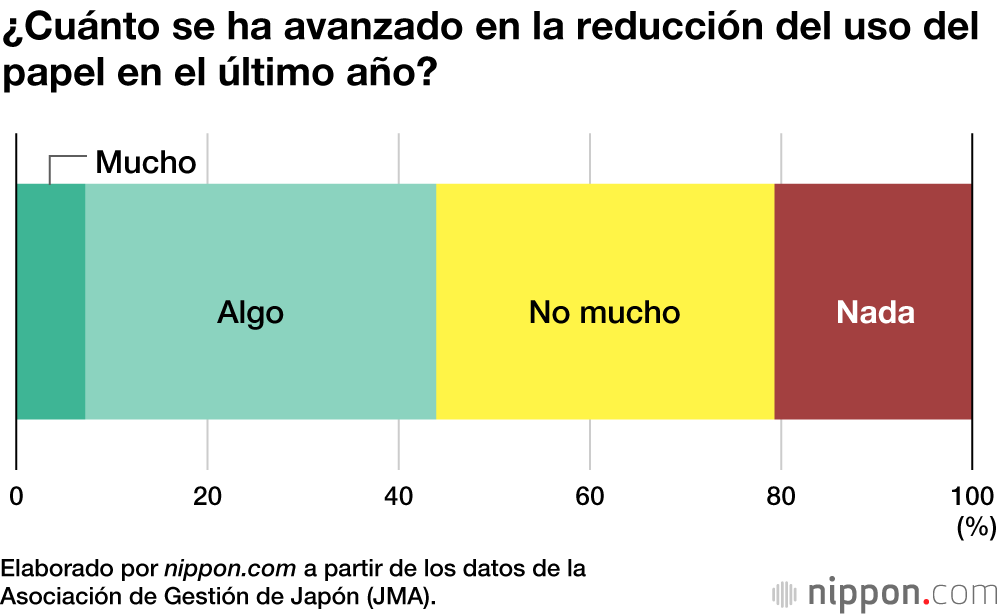 La eliminación del papel en las empresas, un horizonte lejano