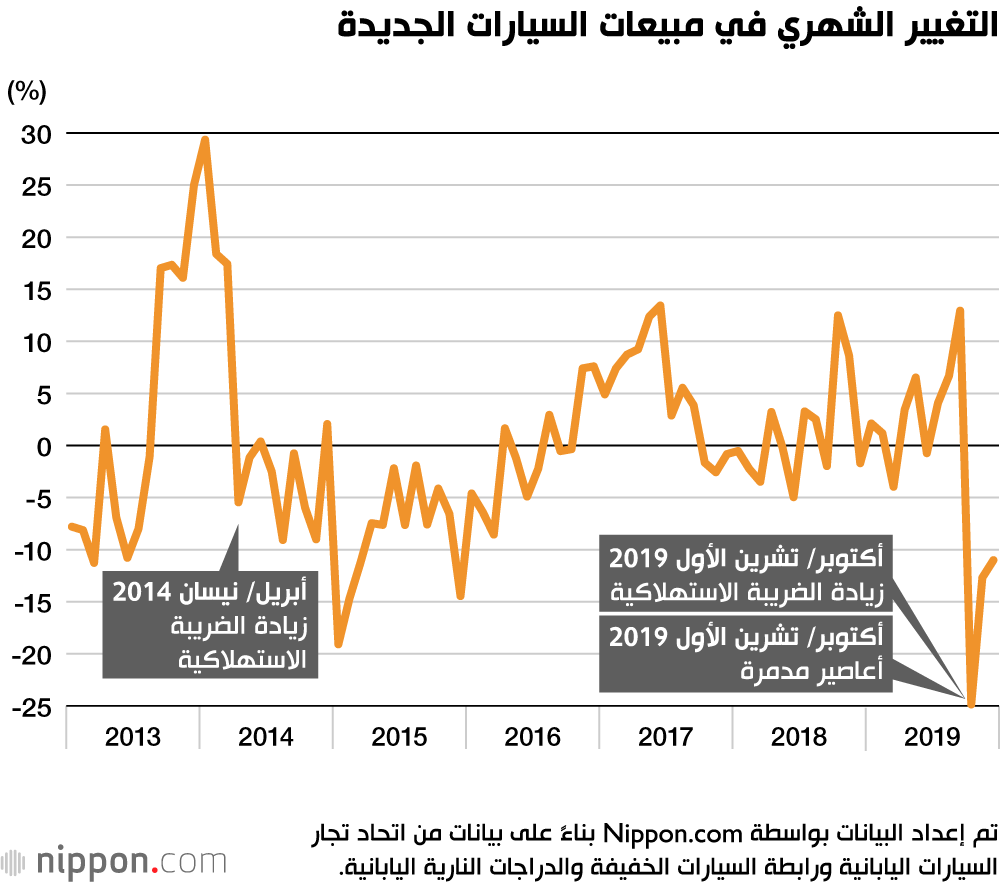 انخفاض مبيعات السيارات الجديدة في اليابان 