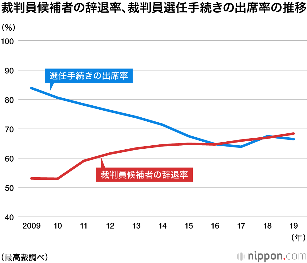 裁判員制度施行10年：9万人の市民が参画、辞退者は7割近く