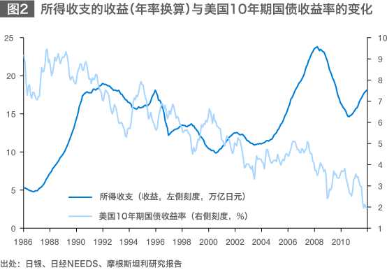 日本是否会沦为经常项目赤字国？