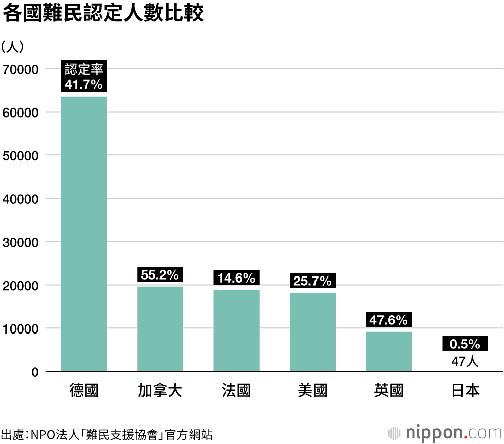日本2021年難民認定人數創新高