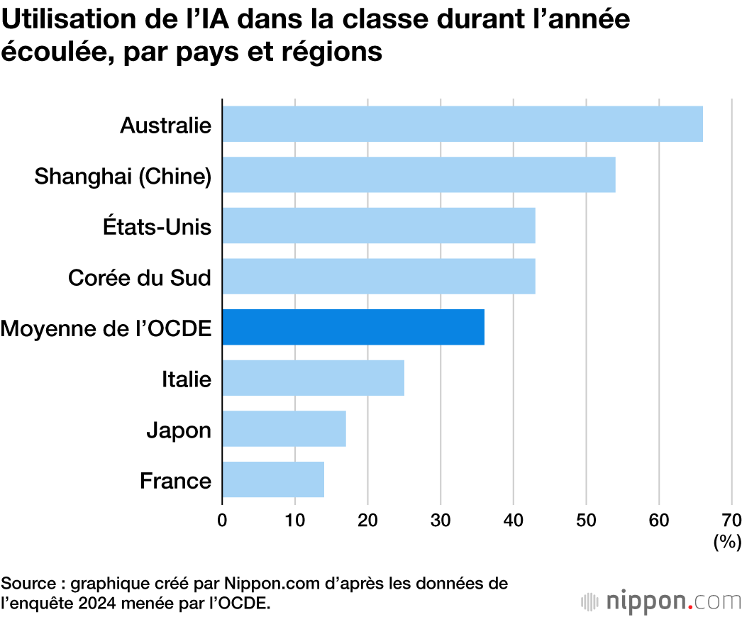 Utilisation de l’IA dans la classe durant l’année écoulée, par pays et régions