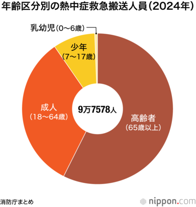 年齢区分別の熱中症救急搬送人員（2024年）