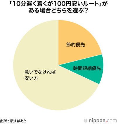「10分遅く着くが100円安いルート」がある場合どちらを選ぶ?