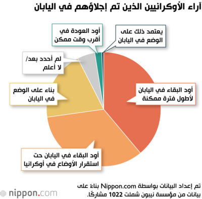 آراء الأوكرانيين الذين تم إجلاؤهم في اليابان