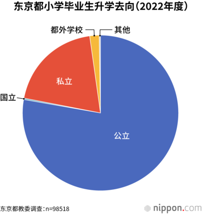 东京都小学毕业生升学去向(2022年度)