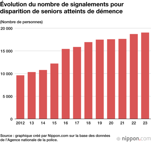 Évolution du nombre de signalements pour disparition de seniors atteints de démence