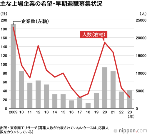 主な上場企業の希望・早期退職募集状況