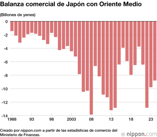 Balanza comercial de Japón con Oriente Medio