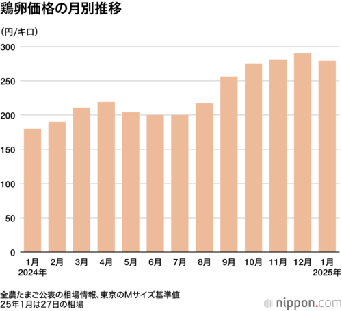 鶏卵価格の月別推移