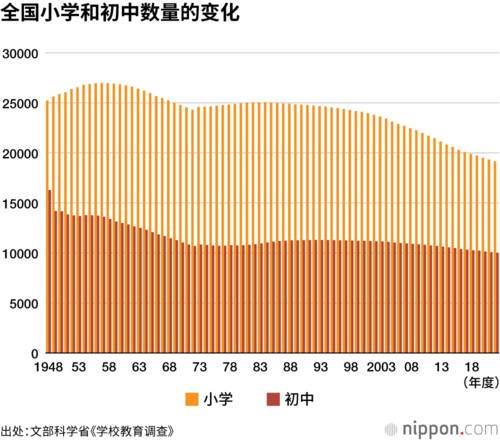 全国小学和初中数量的变化