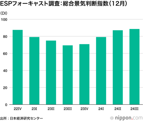 ESPフォーキャスト調査:総合景気判断指数(12月)
