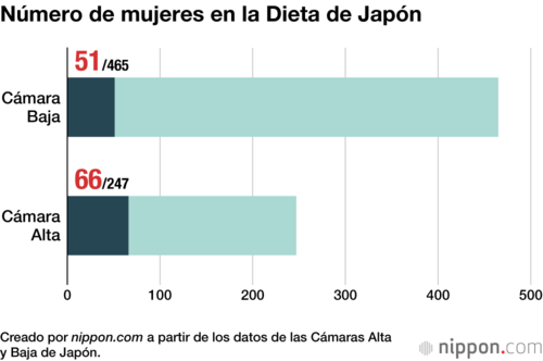 Número de mujeres en la Dieta de Japón