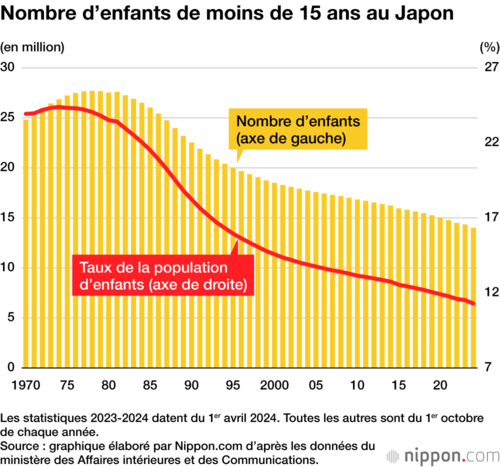 Nombre d’enfants de moins de 15 ans au Japon