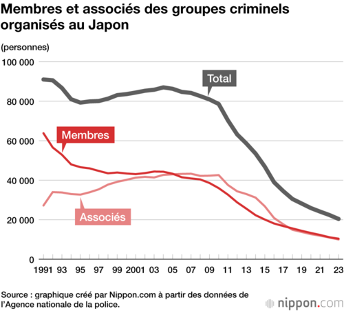 Membres et associés des groupes criminels organisés au Japon