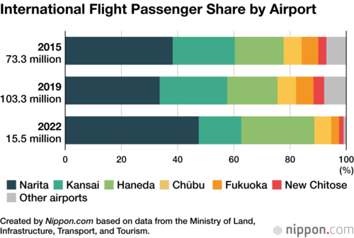 International Flight Passenger Share by Airport