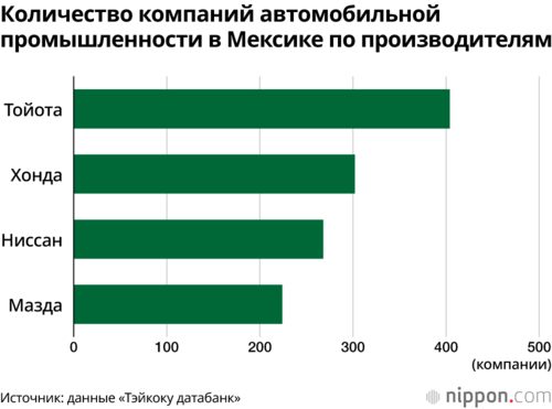 Количество компаний автомобильной промышленности в Мексике по производителям