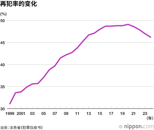 再犯率的变化