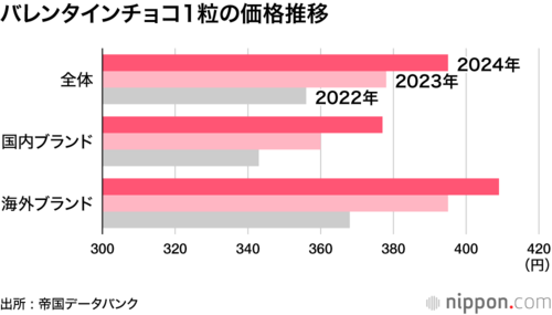 バレンタインチョコ1粒の価格推移
