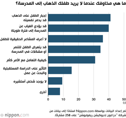 ما هي مخاوفك عندما لا يريد طفلك الذهاب إلى المدرسة؟