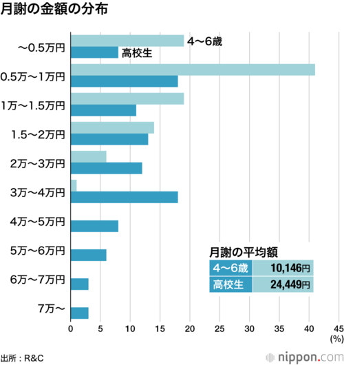 月謝の金額の分布