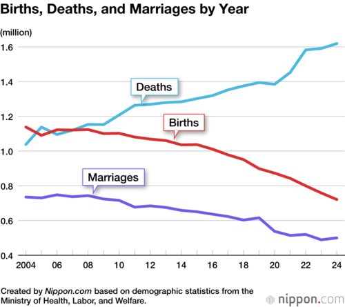 Births, Deaths, and Marriages by Year