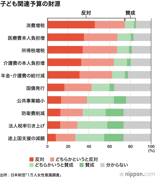 子ども関連予算の財源