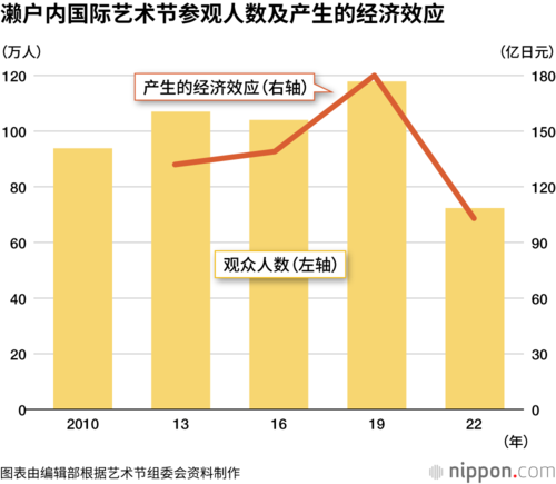 濑户内国际艺术节参观人数及产生的经济效应