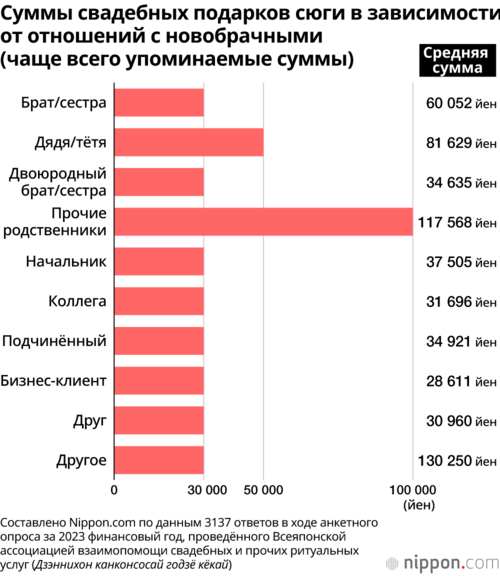 Суммы свадебных подарков сюги в зависимости от отношений с новобрачными (чаще всего упоминаемые суммы)
