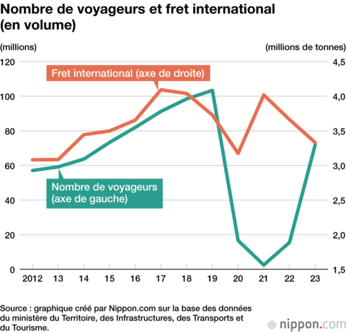 Nombre de voyageurs et fret international (en volume)